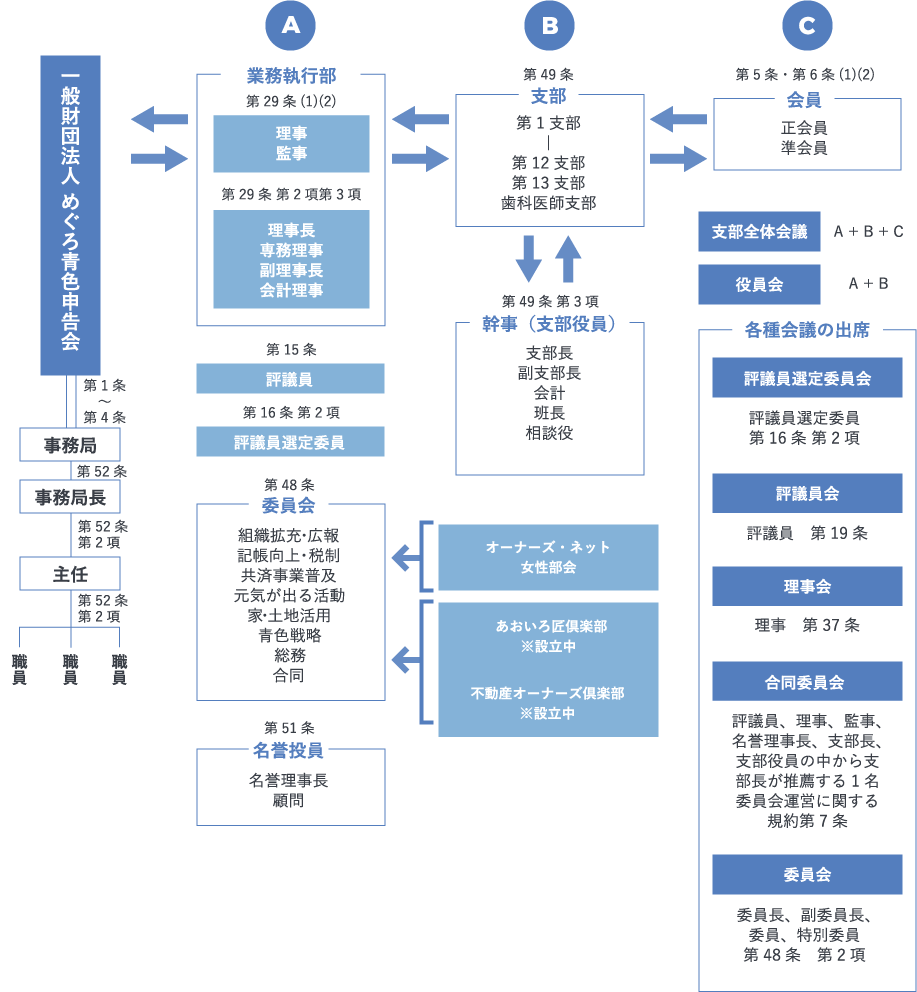 組織図