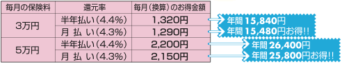 保険料還元率 例